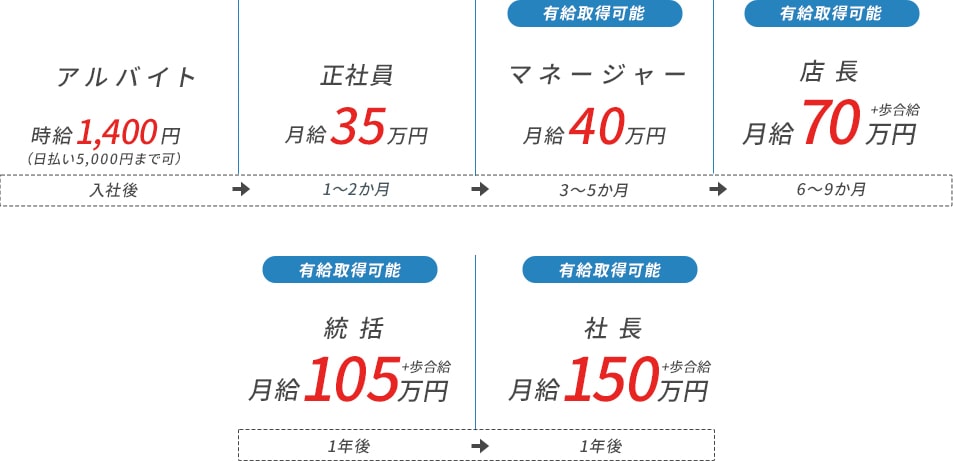 入社後：アルバイト：時給1400円（日払い5000円まで可）、1～2ヶ月：正社員：月給35蔓延、3～5ヶ月：マネージャー：月給40万円（有給取得可能）、6～9ヶ月：店長：月給70万円＋歩合給（有給取得可能）、1年後：統括：月給105万円＋歩合給（有給取得可能）、1年後：社長：月給150万円＋歩合給（有給取得可能）