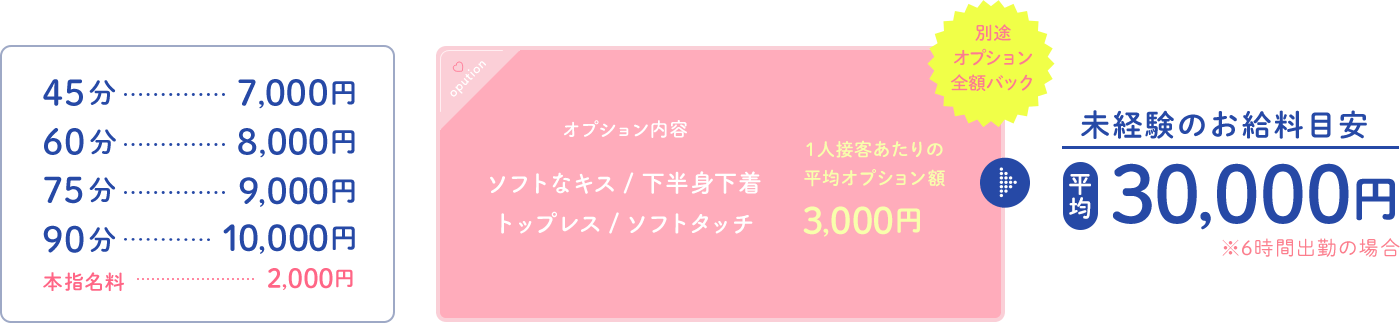 お給料表